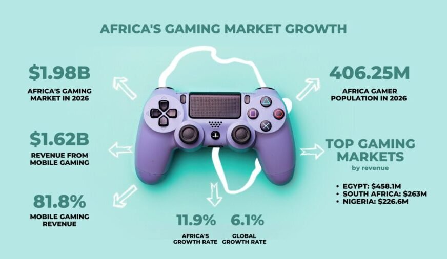 Africa’s 406 million gamers are turning play into big business
